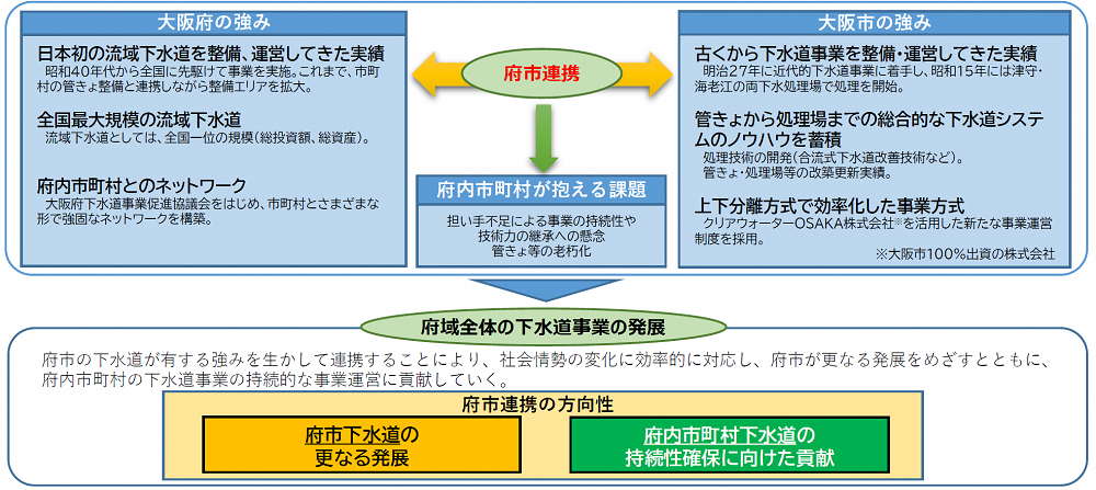 安全安心で魅力あふれる都市実現に向けた大阪市の下水道事業 未来へつなぐ下水道 変わりゆく社会への対応にまい進 大阪府市連携で下水道事業の発展目指す 大阪市建設局下水道部長 宮﨑 博明_図1 大阪府市連携イメージ
