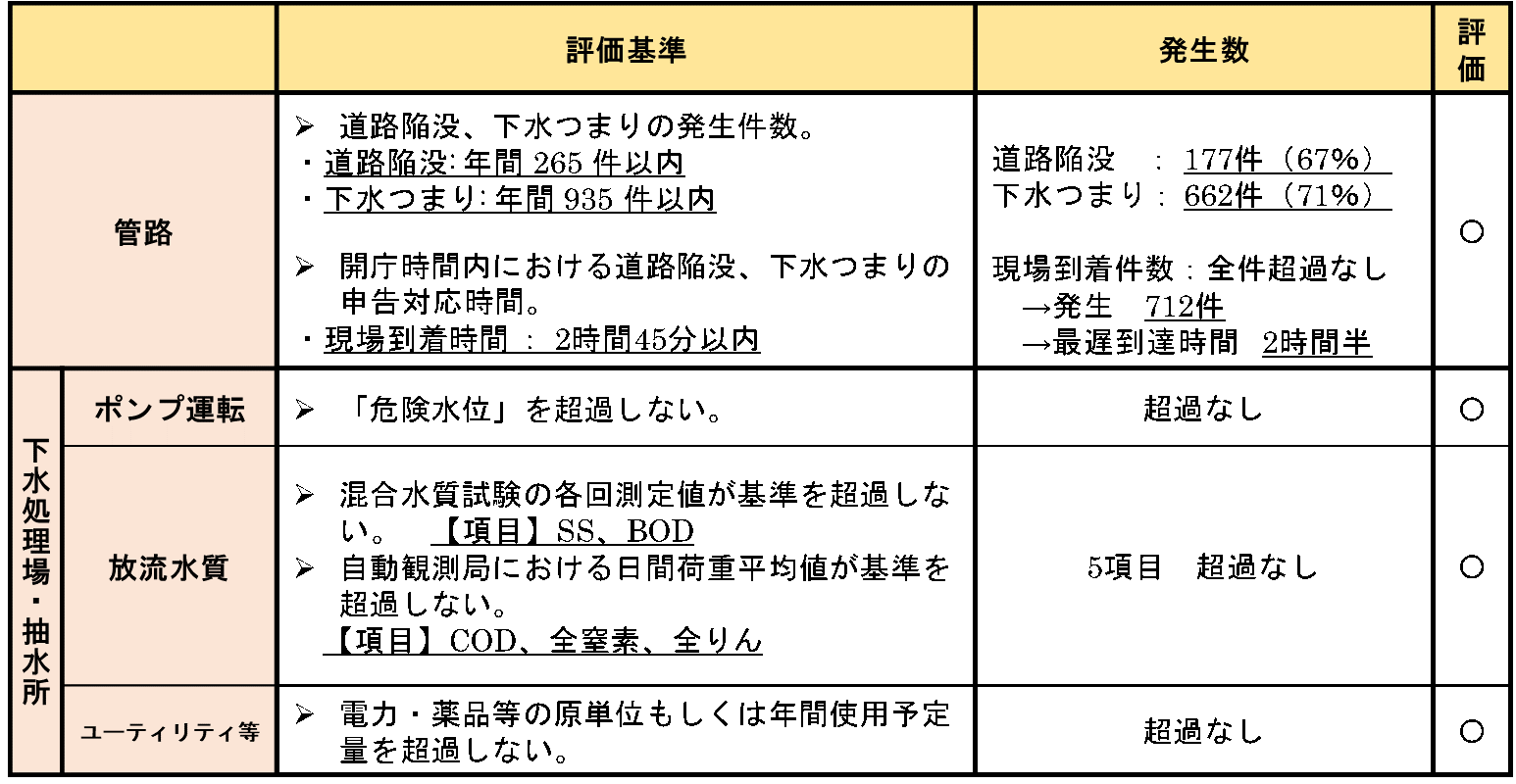確かな下水道をいつまでも（その２）　維持管理業務に包括的管理委託導入　Ｗ―ＰＰＰはレベル3.5目指し取り組み　大阪市建設局下水道部 施設管理課担当係長　藤本　博己　大阪市建設局下水道部 施設管理課担当_表３　【評価基準】業務モニタリング結果