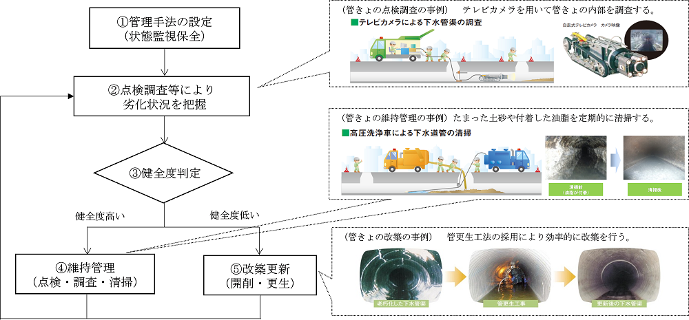 確かな下水道をいつまでも（その4） ストックマネジメント手法に