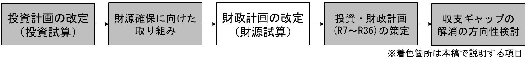 図５　一般会計補助金の推移（億円）