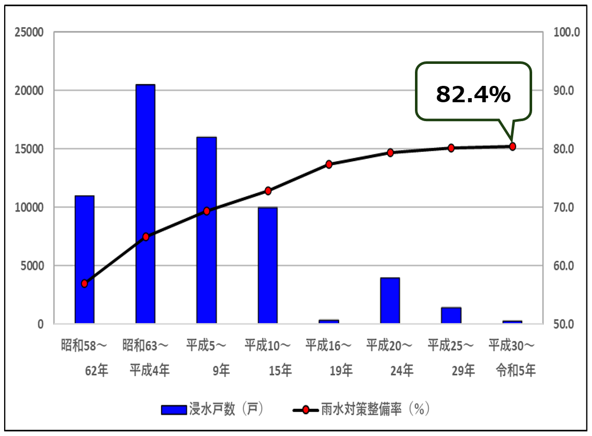 安心して暮らせるまちを支える（その１）　浸水被害軽減に向けた大阪市の取り組み～気候変動を踏まえた「大阪市下水道浸水対策計画２０２５」の策定～　大阪市建設局下水道部 調整課事業計画担当係長　櫻井　弘_図４　雨水対策整備率と浸水戸数の推移
