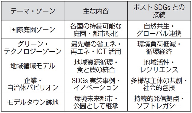 ＳＸ時代の企業経営―ポストＳＤＧｓを探る―（17）　ポストＳＤＧｓ時代の幕開け――ＧＲＥＥＮ×ＥＸＰＯ２０２７の意義と未来　_表　ＧＲＥＥＮ×ＥＸＰＯ２０２７の全体像と価値創造フロー