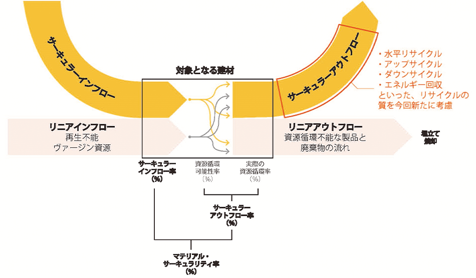 持続可能な建材の評価基準策定 建築業の共通指標 竹中工務店とデザインフューチャー_