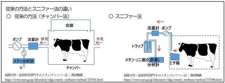 _　畜産由来のＧＨＧ簡易測定法を検証　「スニファー法」移動式、個体ごとに分析　栃木県　