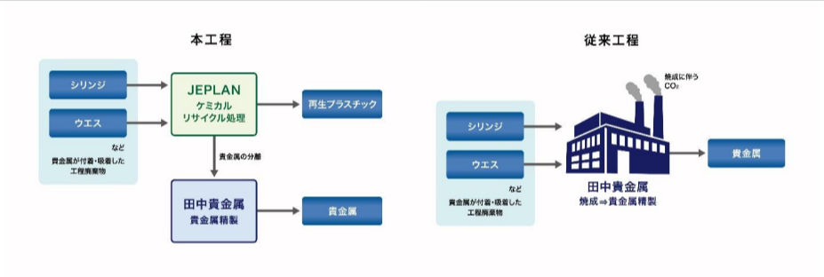 脱炭素・循環型社会実現へ事業提携　ＪＥＰＬＡＮと田中貴金属グループ_事業連携イメージ図