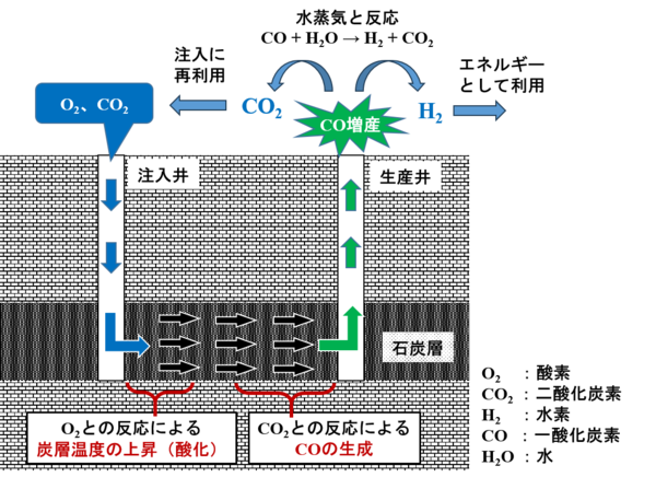 地下ガス化にＣＯ２再利用　北海道三笠市など　コスト削減、水素増産も_