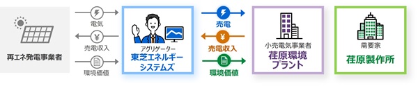 荏原、カーボンニュートラルを加速　東芝エネシステムと基本合意書締結_