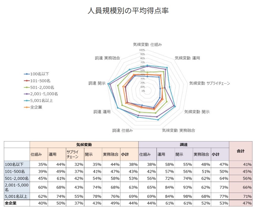 C:\Users\win74\Desktop\企画・記事関係\20250813_102★企業の気候変動への取り組みと責任あるサプライチェーン管理に\250814byu-ro-.jpg_ 中小企業の情報開示に遅れ 人員不足、優先度の明確化が必須 ビューローベリタスジャパンが調査