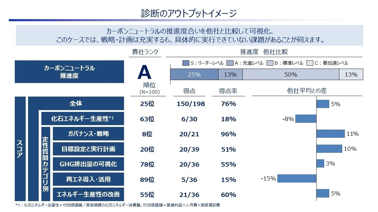 製造業のCN診断 オムロン、無料で_診断結果の例