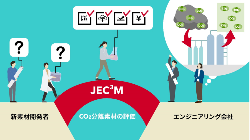CO2分離素材の評価サービス　産総研ら 国内の試験基盤を構築_新サービスの役割