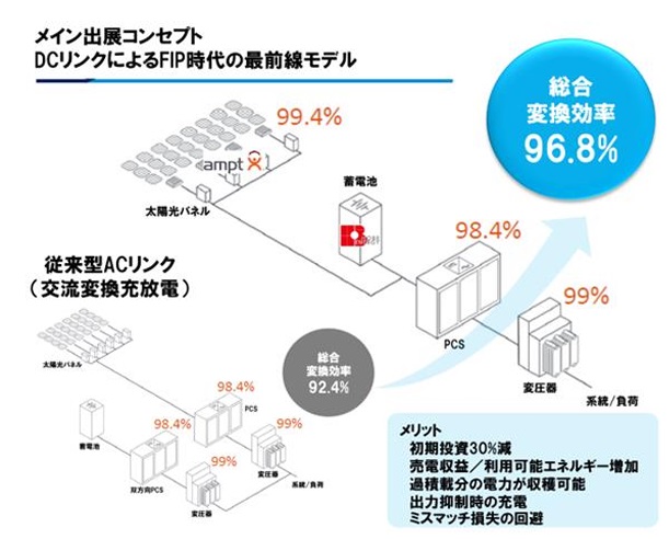 再エネの新接続法「ＤＣリンク」　第一実業ら、モデル公開_