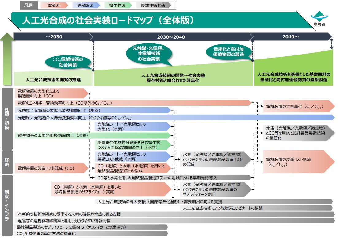 環境省 人工光合成原料を40年量産化 有識者検討会で工程表案を提示_