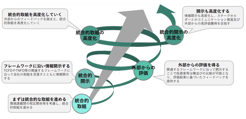環境課題の統合的取り組みと情報開示 環境省が手引き作成、モデル支援事業も_