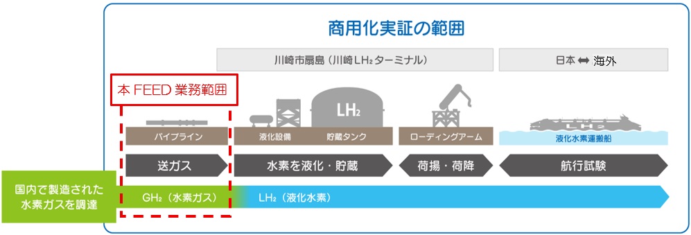 ＦＥＥＤの範囲_　国内初、川崎の高圧水素パイプ　ＪＳＥから基本設計を受注　ＪＦＥエンジ　