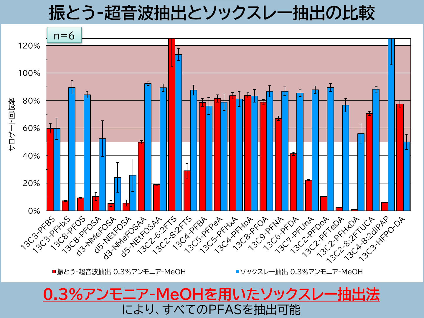 中外テクノス　使用済み活性炭のＰＦＡＳ分析　ソックスレー抽出法が有効_２つの抽出法の比較