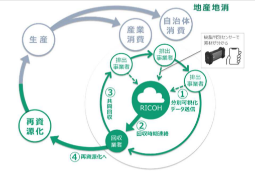 軟質系廃プラスチック分別・共同回収の実証を開始　リコーが瀬戸市、浜松市で　水平リサイクルの社会実装を加速_