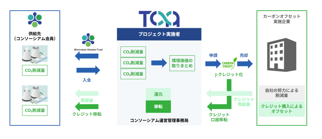 プロジェクトの概要