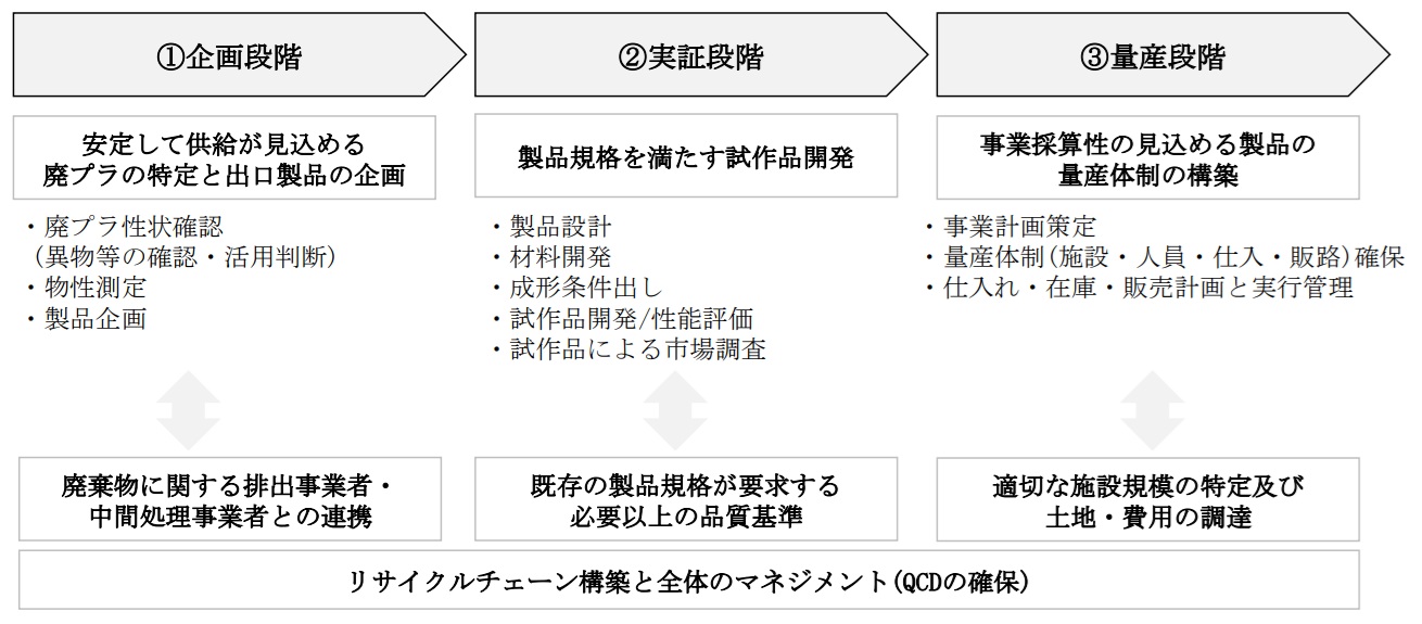 動静脈連携による廃プラリサイクル最前線（4）　八木熊　西川 将司　廃プラスチック循環利用の現場　リサイクル材の製品開発ステップと課題_各段階において発生する課題