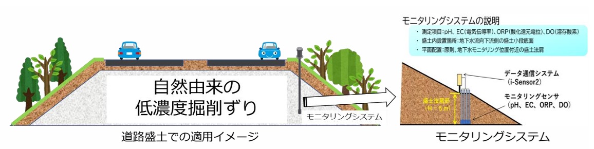 自然由来重金属の盛土処理　応用地質 監視技術がＮＥＴＩＳ登録_技術の適用イメージ