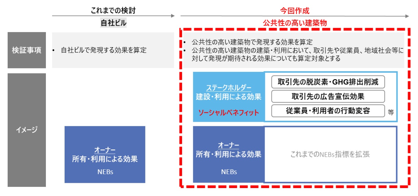 公共建築物の省エネ価値算定　ＮＴＴファら ネブズ改良し大阪万博で試算_