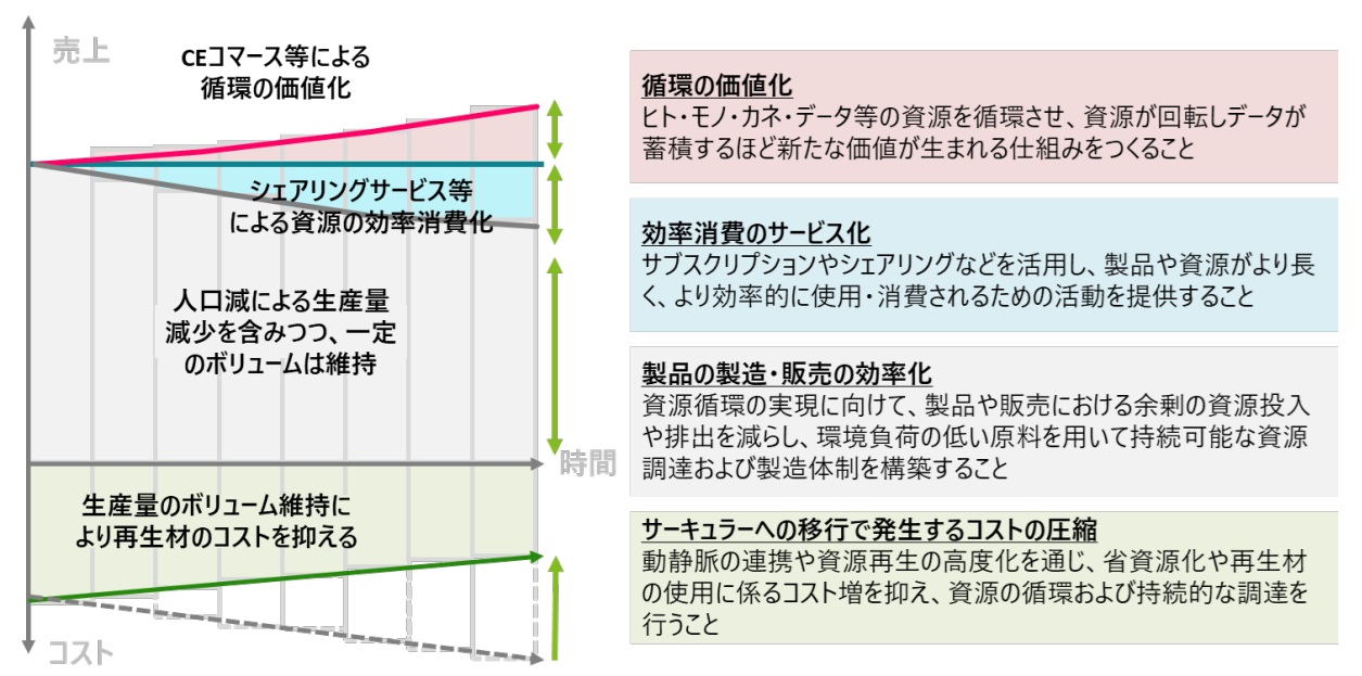 サーキュラーエコノミー実現に向けた産官学連携の在り方(4) デロイト トーマツコンサルティング シニアマネジャー 奥村 ゆり CEにおける〝日本型ビジネス〟の姿 3つの要素を組み合わせ、他国にない強み_