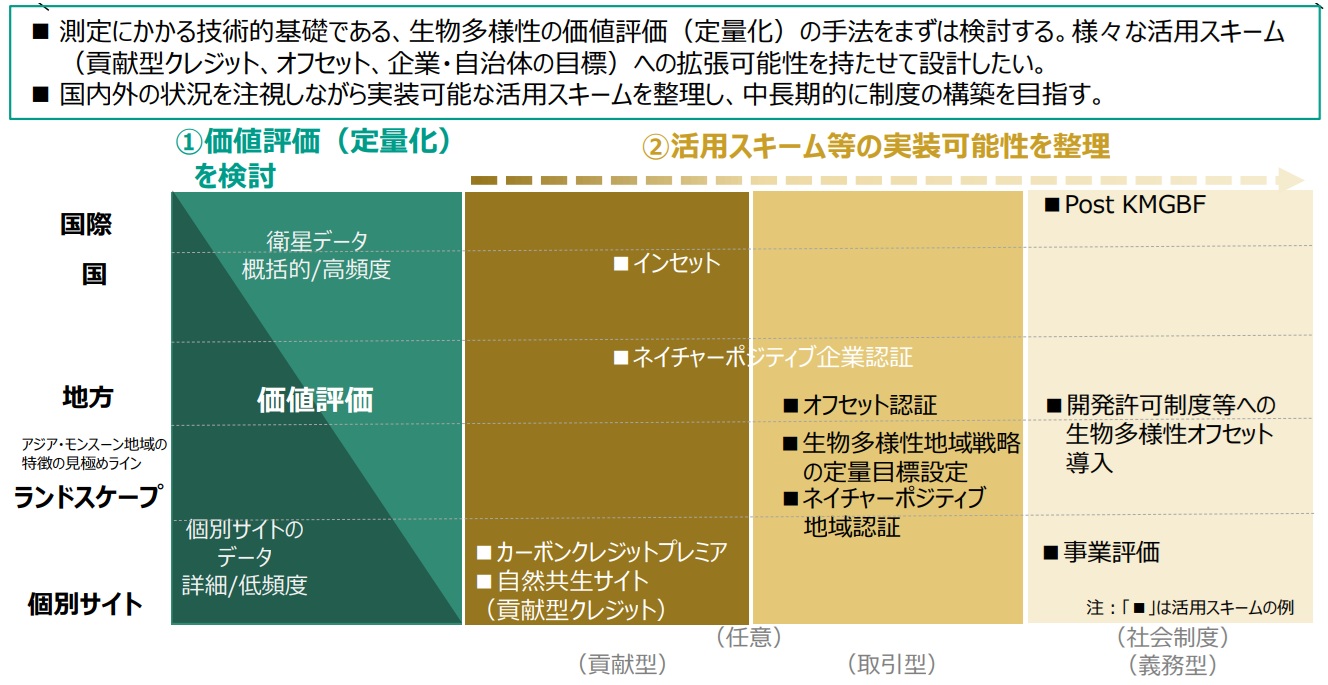 公共・民間開発工事　生物多様性評点要求も　環境省 クレジット創出へ価値評価手法の検討に着手_検討していく施策の全体像