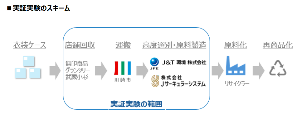 プラ製収納ケースの回収・リサイクル実証 J&T環境グループが川崎市、良品計画と連携_