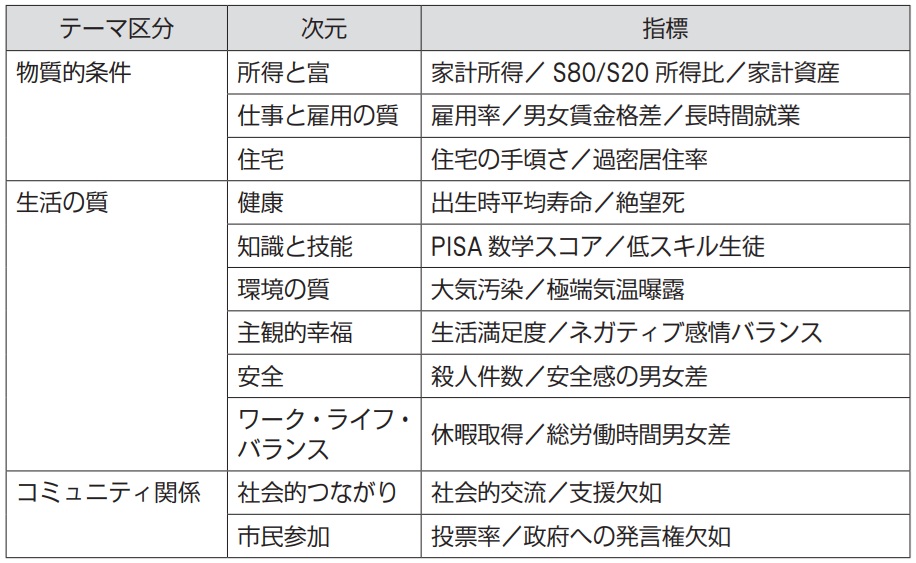 ＳＸ時代の企業経営―ポストＳＤＧｓを探る―（19）　千葉商科大学客員教授 経営コンサルタント 笹谷秀光　ビヨンドＳＤＧｓとウェルビーイング_ＯＥＣＤのウェルビーイング主要指標（筆者作成）