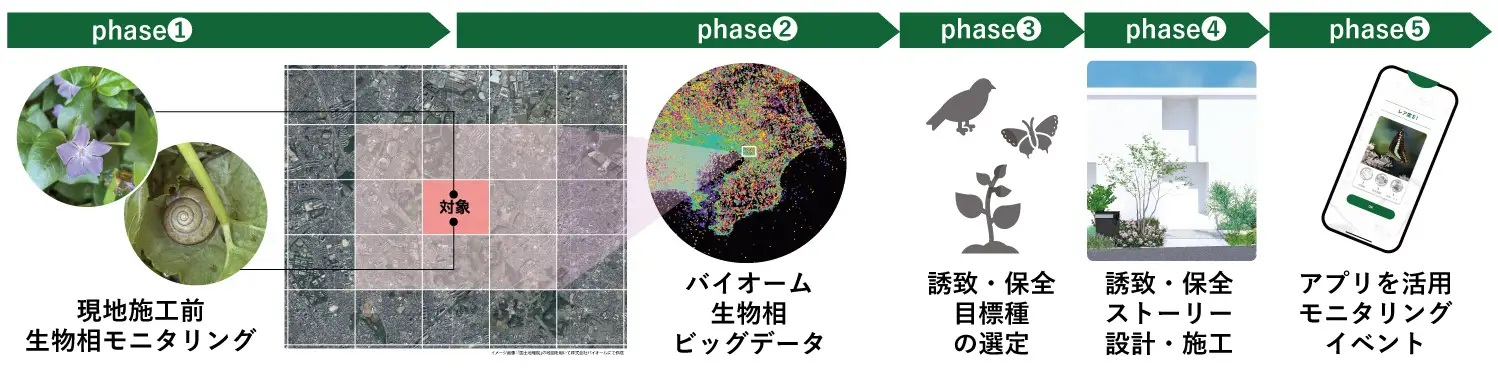 バイオームと大東建託　「ＮＰまちづくり」を実践　開発にデータ活用、住民も参画_取り組みの流れ