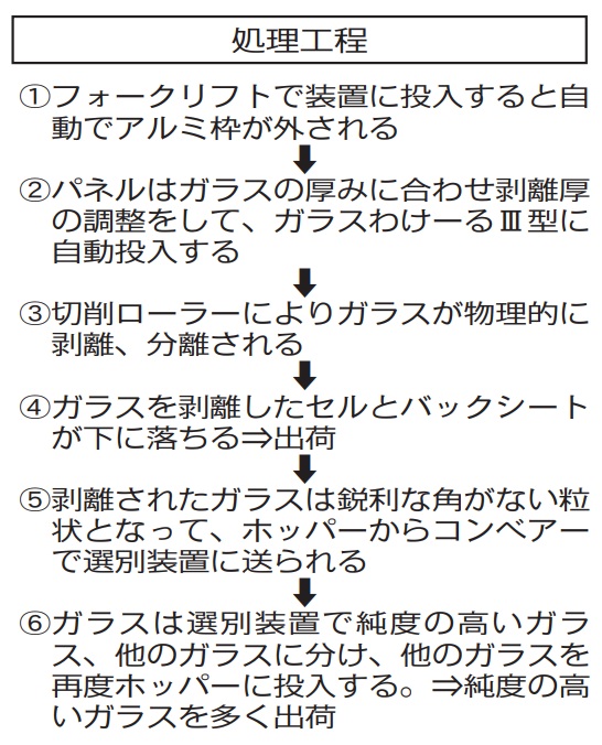 長野県豊丘村・共進エネルギーサービス ガラスわけーるⅢ型システム導入 太陽光パネルリサイクル施設での受け入れ開始 共進電気と共同で設置から廃棄まで一貫サービス_