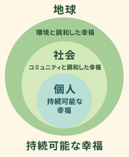 心理学×環境~臨床の現場より~ (37) 持続可能なウェルビーイングの第一歩 _著者作成(ChatGPT 生成