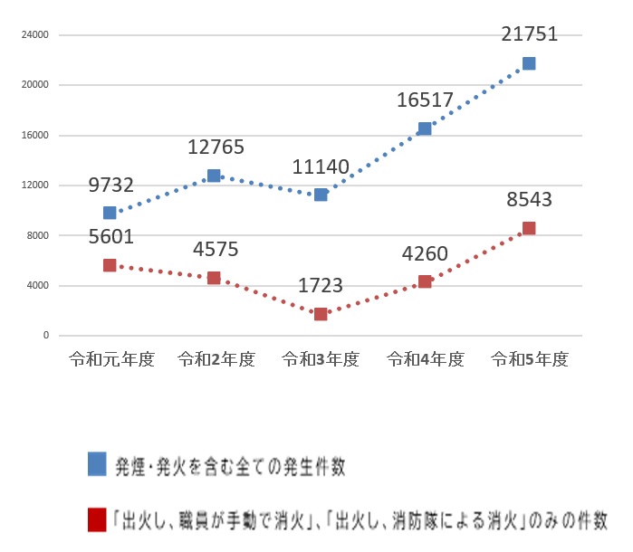 環境省環境再生・資源循環局廃棄物適正処理推進課係長 國分綾希子 環境省 リチウムイオン電池等の適正処理に関する方針と取り組み_図1 火災事故等の発生件数推移