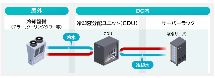 _ DC液冷却ソリューション 「クーリキッド」発売 伊藤忠テクノ