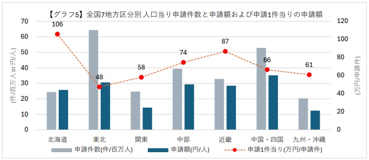 図6 全国7地方における人口当たりの申請件数と申請額等の推移