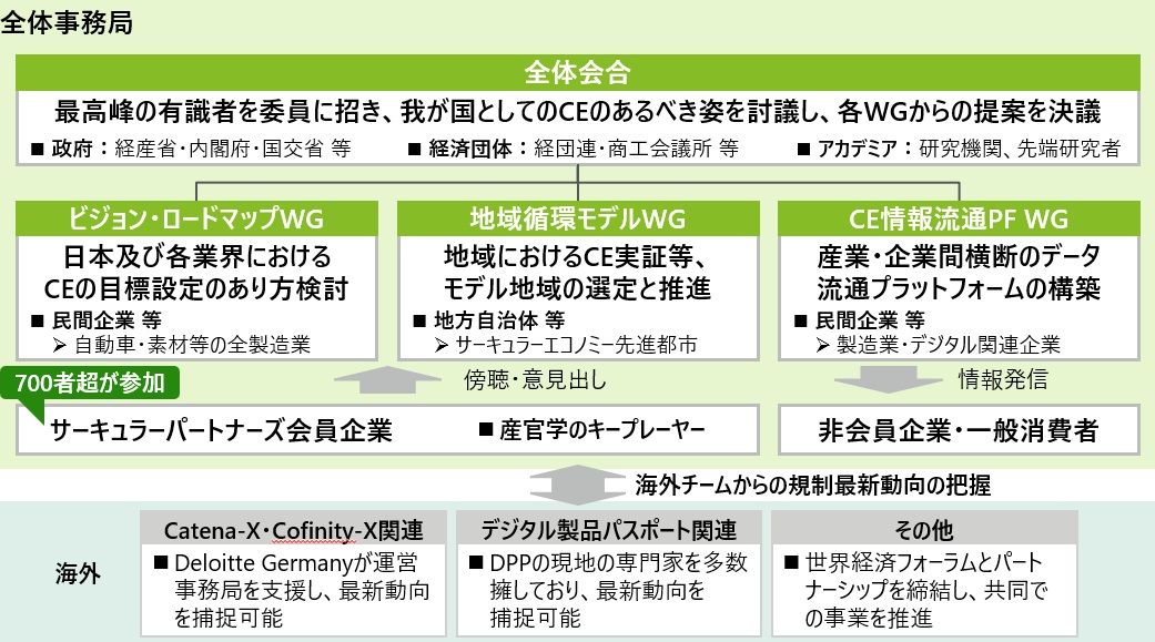 サーキュラーエコノミー実現に向けた産官学連携の在り方(5) デロイト トーマツコンサルティングディレクター 吉原 博昭 欧州デジタル法規制に対する日本における資源循環の未来 経済政策も世界をリードする_資源自立経済の確立に向けた産官学パートナーシップの事業概要