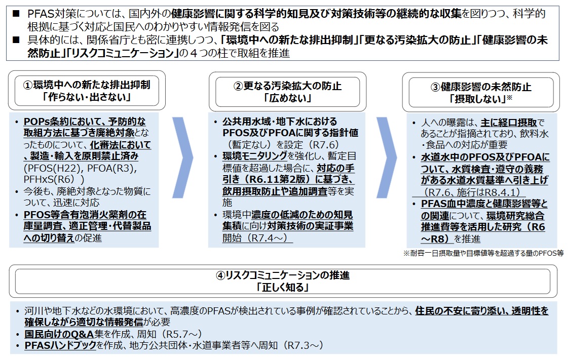 環境中ＰＦＡＳの対策と実証事業の始動　環境省 水・大気環境局 環境管理課 有機フッ素化合物対策室 須賀義徳_図
