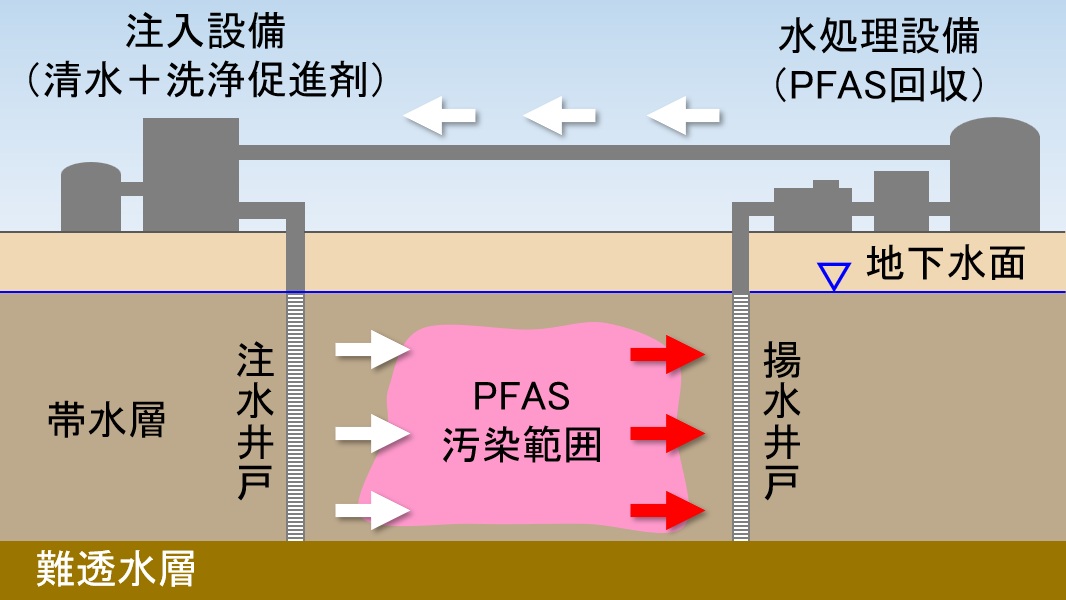 原位置土壌洗浄のイメージ図