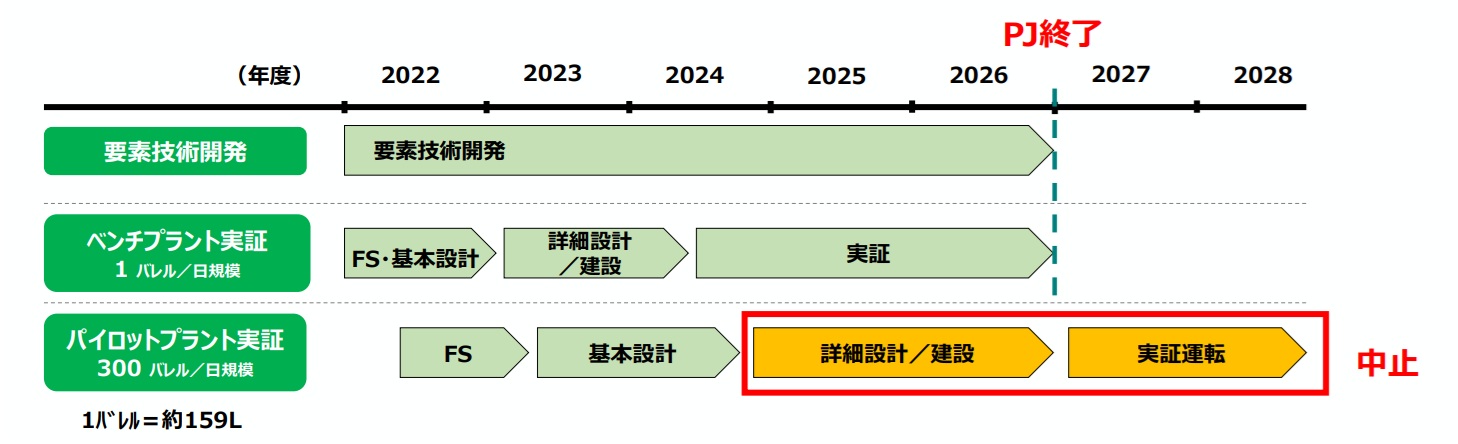 産構審作業部会 CO2合成燃料プロジェクトを断念 ENEOS、コスト高・年限内の事業完了に見切り_