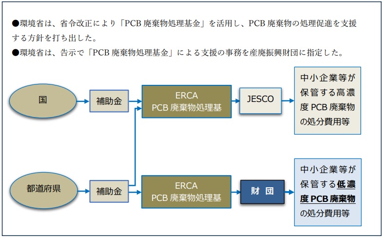 産業廃棄物処理事業振興財団 低濃度PCB廃棄物処理助成金の申請状況_図1 低濃度PCB廃棄物処理助成金交付のスキーム
