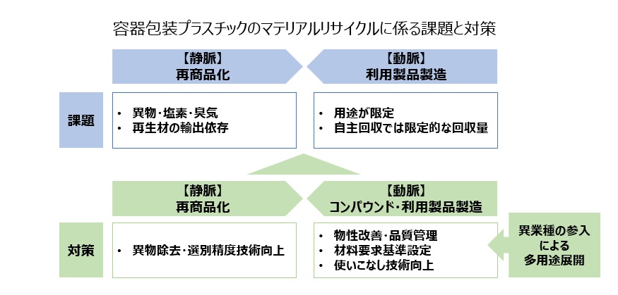 動静脈連携による廃プラリサイクル最前線(5) 資源循環システムズ 取締役 瀧屋 直樹 容器包装プラスチックリサイクルの現在地 異業種用途展開によるマテリアルリサイクルの高度化_