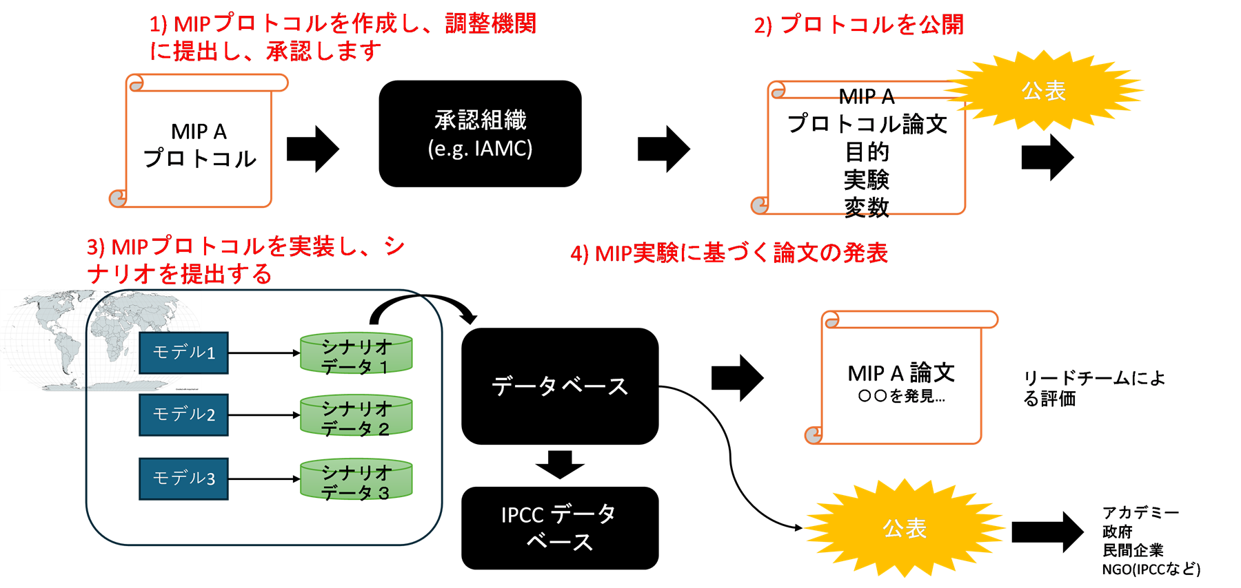 新たな気候変動研究枠組み　東大など 多様な地域・視点を盛り込む_新しい提案の手順