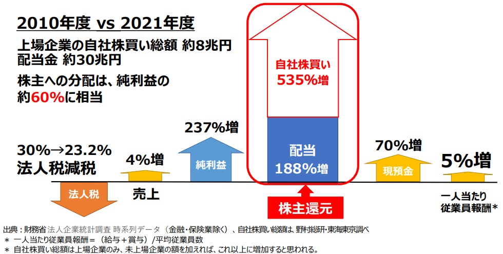 図２　我が国における株主還元の配当・自社株買取の推移