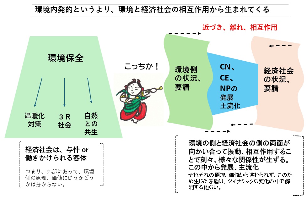 図３　ＣＮ・ＣＥ・ＮＰと温暖化・３Ｒ・自然との共生の違い