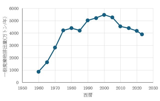 廃棄物・資源循環分野の研究の歩みと展望　人文・社会科学含む総合知を活用　問題に取り組むプラットホームへ　廃棄物資源循環学会会長（京都大学教授）高岡 昌輝_図　一般廃棄物排出量の変遷（環境省資料より）