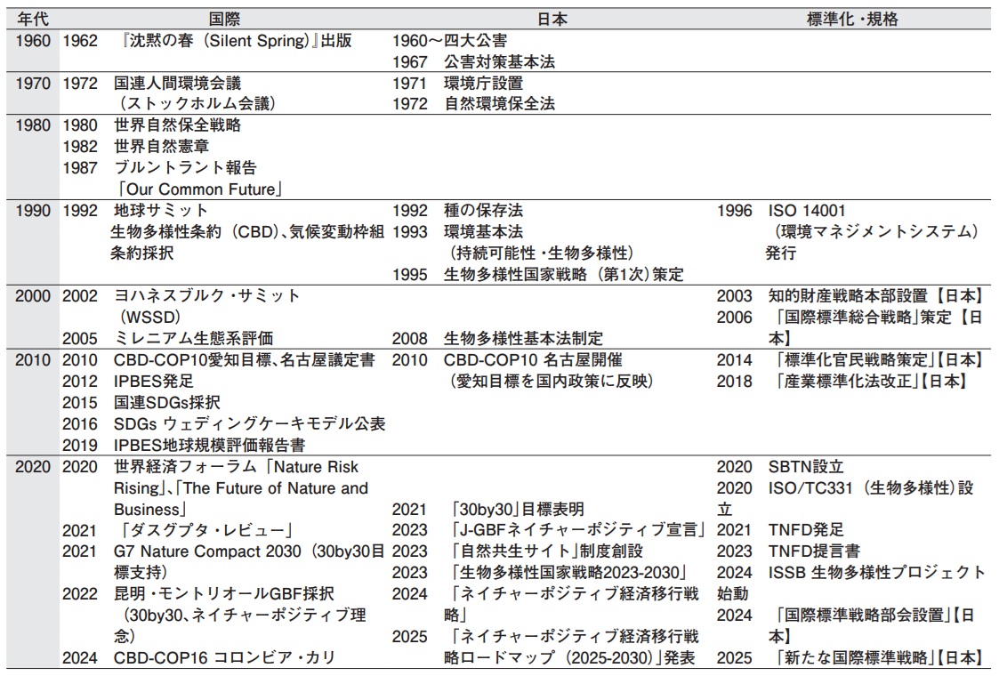 ネイチャーポジティブが拓く日本の未来　〝自然共生〟の強み生かし世界に未来の姿を　多層的な取り組み連動させ「理念」から「現実」へ　東京大学大学院農学生命科学研究科森林科学専攻教授 香坂 玲_生物多様性に係る国内外の潮流