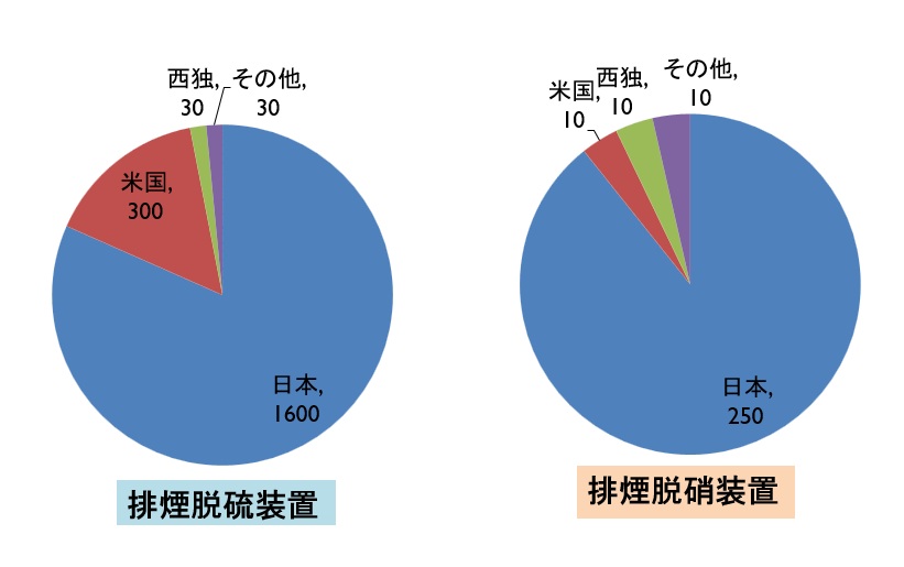 戦後80年の日本と公害・環境問題　元環境事務次官 西尾哲茂　「公害克服の戦い」から「持続可能な発展を求める」時代へ　待たれる！経済社会への環境の内部化・内在化が完成する日_図１　１９８７年の脱硫、脱硝装置の設置数