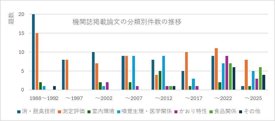 におい・かおりに関する研究の歩みと展望　日常生活に欠かせない環境要因　発想の転換で絶えない研究対象　におい・かおり環境協会会長（千葉工業大学名誉教授）小峯 裕己_
