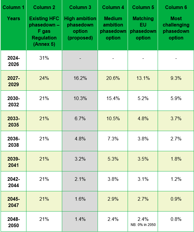 ３列目がＨＦＣの段階的削減スケジュールの変更案と追加案