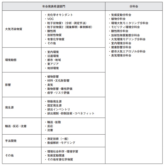 表２　現在の大気環境研究分野（順不同）