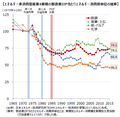 図２　「デカップリング」～経済成長と温室効果ガス排出の切り離し～（出所・東京都税制調査会平成30年度第１回小委員会資料５「環境関連税制に関する分科会報告（概要版）」、16頁、みずほ情報総研作成）